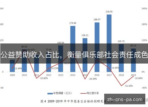 公益赞助收入占比，衡量俱乐部社会责任成色